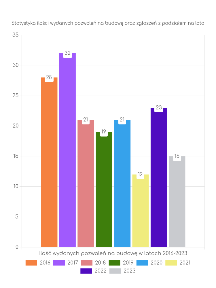 Zestawienie statystyk pozwoleń na budowę w gminie Kolno